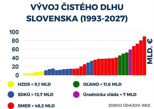 Kto a ako zadlzoval stat